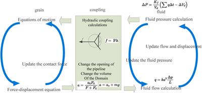 DEM-based study of hydraulic fracturing mechanism under high internal water pressure